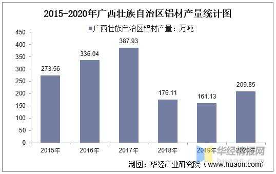 2018年广西铝材产量（广西壮族自治区热销铝型材生产线价格）
