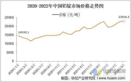 中国铝材价格走势（铝材价格走势2022）