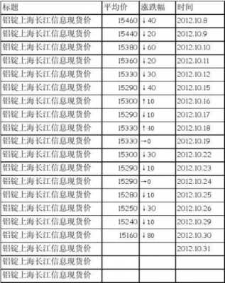 关于上海长江铝材价的信息