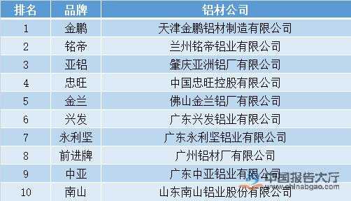 中国铝材品牌排行榜（中国铝材品牌排行榜最新）