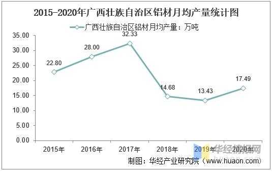 2019年广西铝材产量（广西壮族自治区热销铝型材生产线价格）